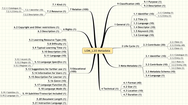 Metadata domain profile Metadata domain profile
