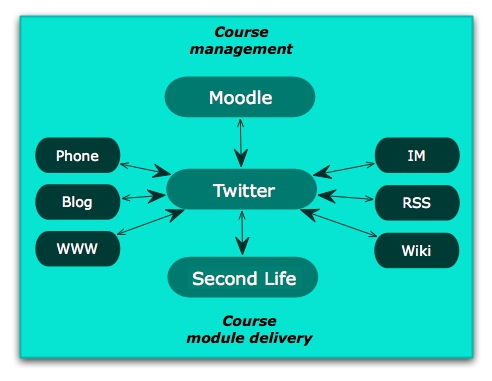 Course management, Twitter and Second Life Course management, Twitter and Second Life